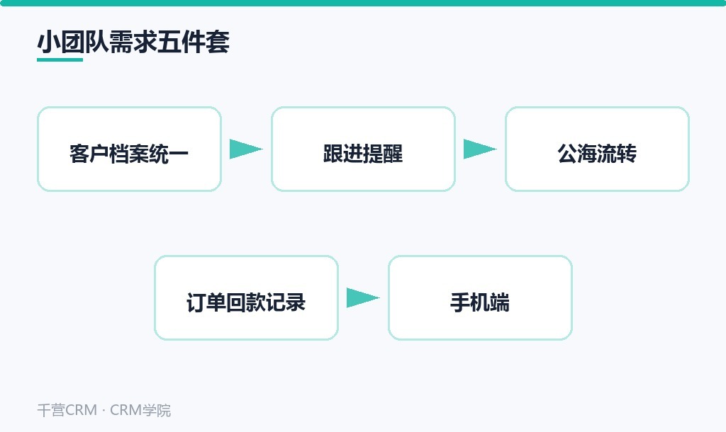 小团队需求五件套