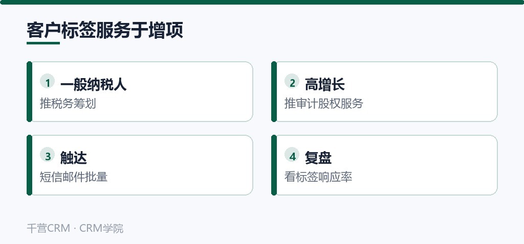 客户标签服务于增项