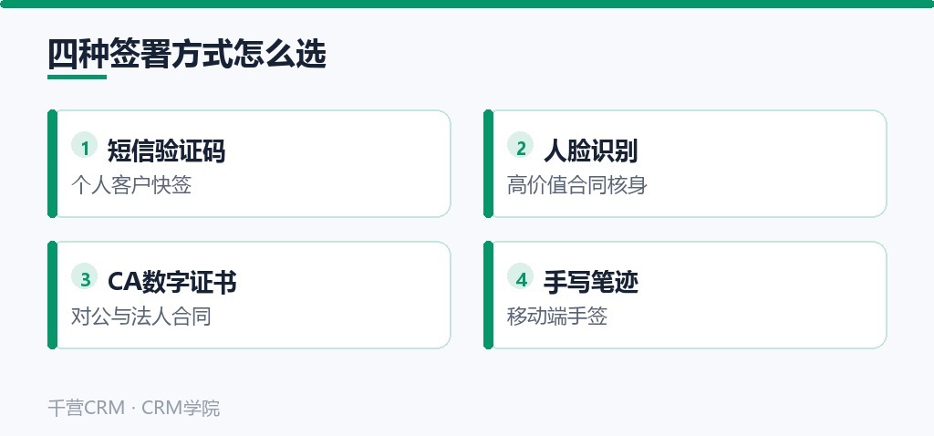 四种签署方式怎么选:短信验证码、人脸识别、CA数字证书、手写笔迹的适用场景