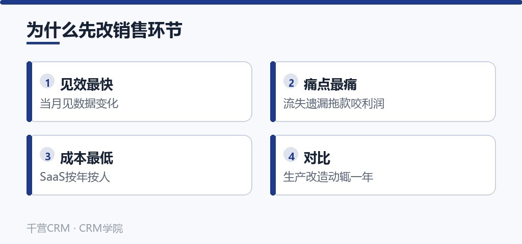 为什么先改销售环节