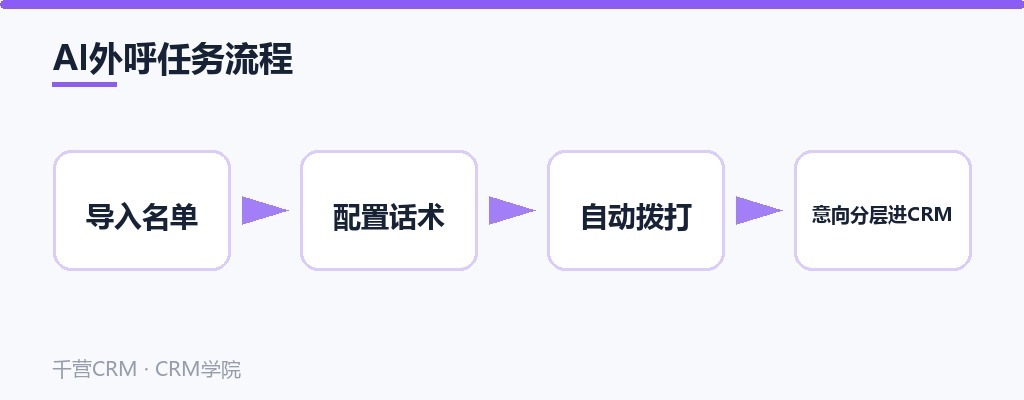 AI外呼任务流程