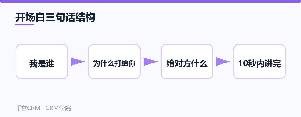 开场白三句话结构