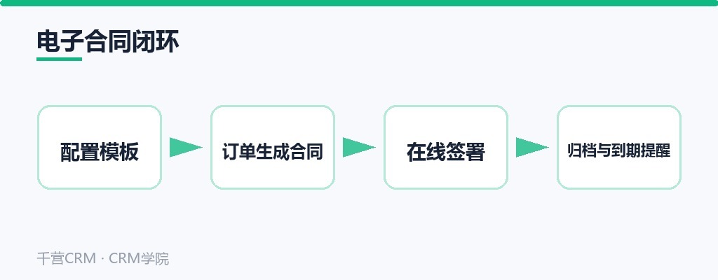 电子合同闭环