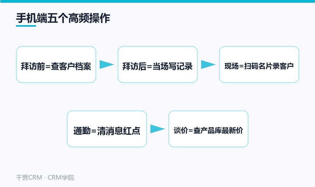 手机端五个高频操作