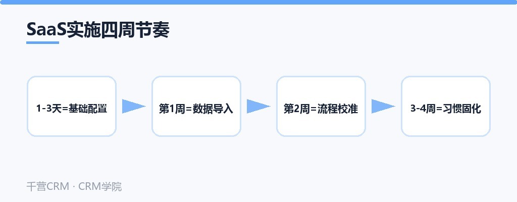 SaaS实施四周节奏