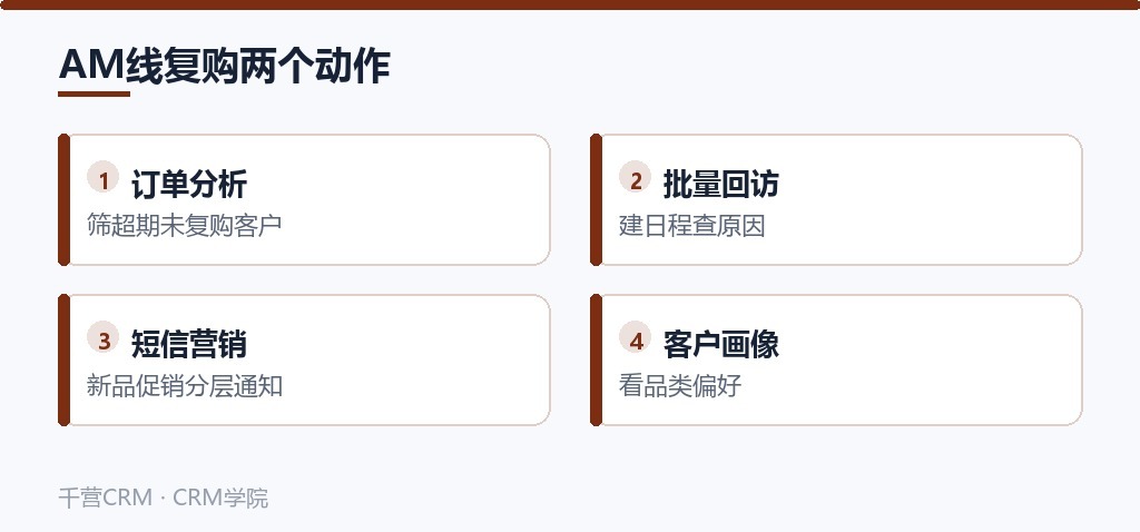 AM线复购两个动作