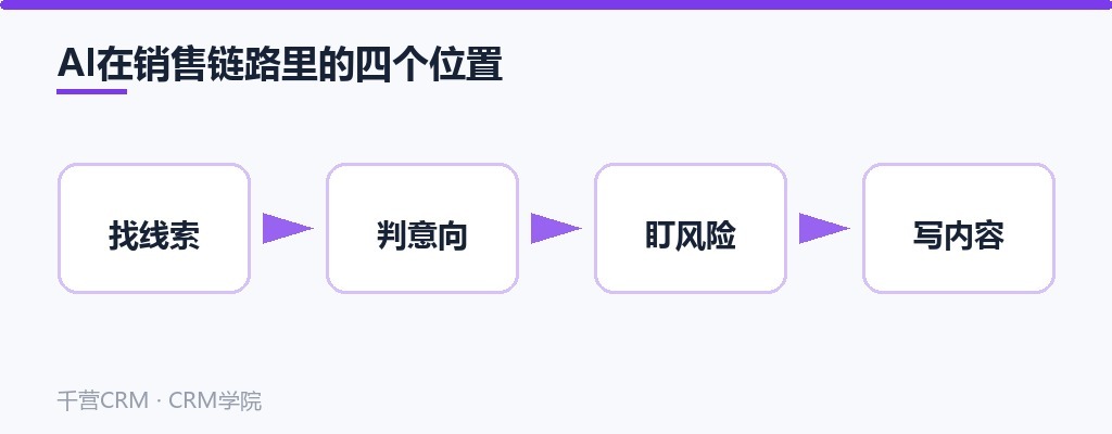 AI在销售链路里的四个位置:找线索、判意向、盯风险、写内容