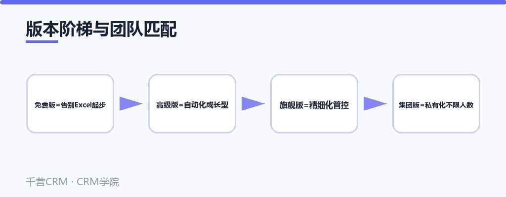 版本阶梯与团队匹配
