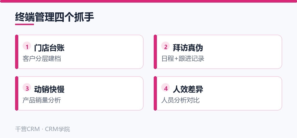 终端管理四个抓手:门店台账、拜访真伪、动销快慢、人效差异