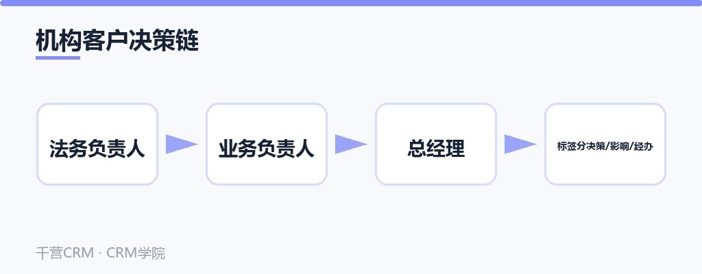 机构客户决策链