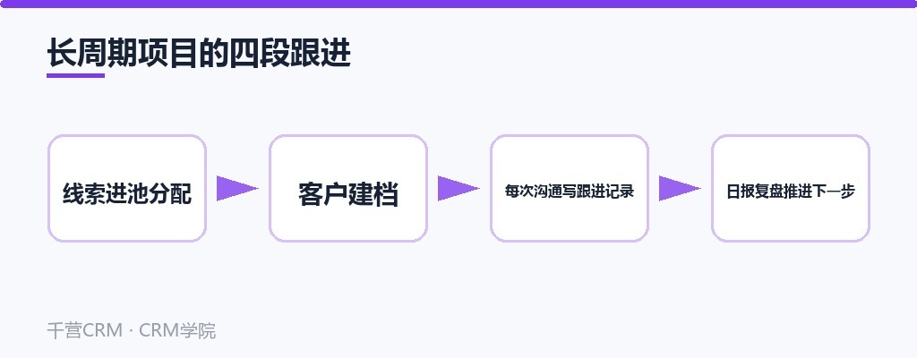 长周期项目四段跟进:线索进池分配、客户建档、写跟进记录、日报复盘