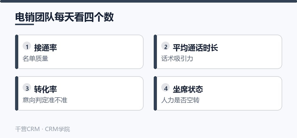 电销团队每天看四个数:接通率查名单质量、平均通话时长看话术吸引力、转化率看意向判定、坐席状态看人力空转
