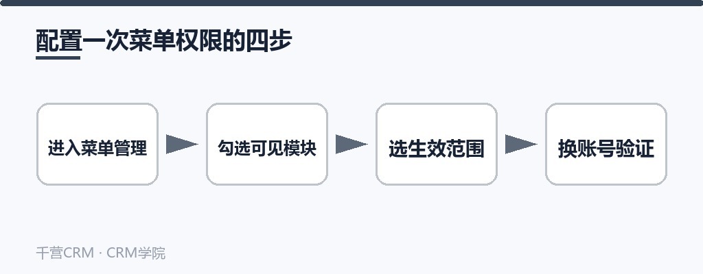 配置一次菜单权限的四步:进入菜单管理、勾选可见模块、选生效范围、换账号验证