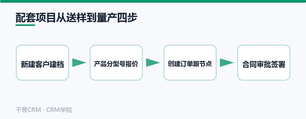 配套项目从送样到量产四步:客户建档、分型号报价、订单跟节点、合同审批签署