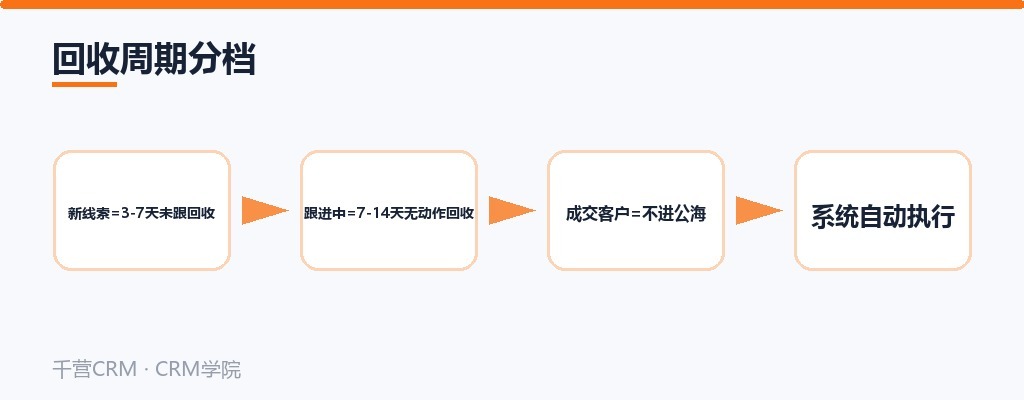 回收周期分档
