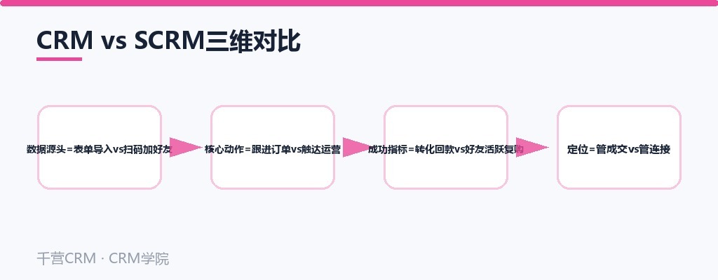CRM vs SCRM三维对比