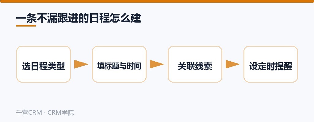 一条不漏跟进的日程怎么建:选日程类型、填标题与时间、关联线索、设定时提醒