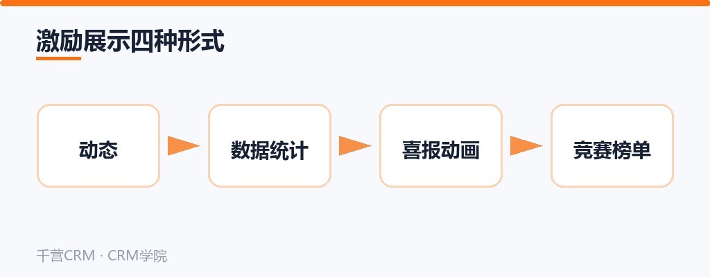 激励展示四种形式