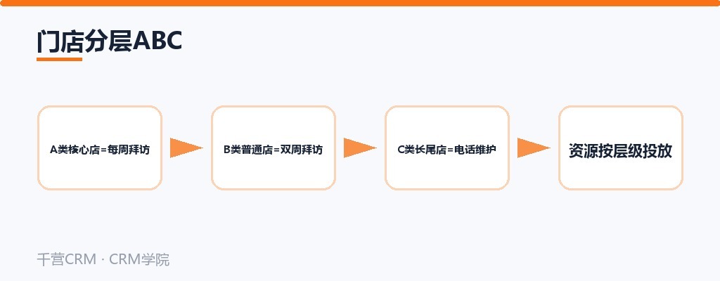 门店分层ABC
