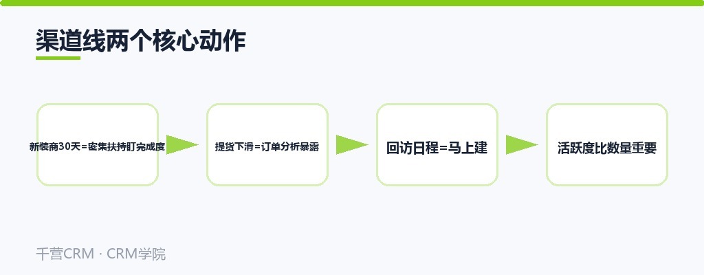 渠道线两个核心动作