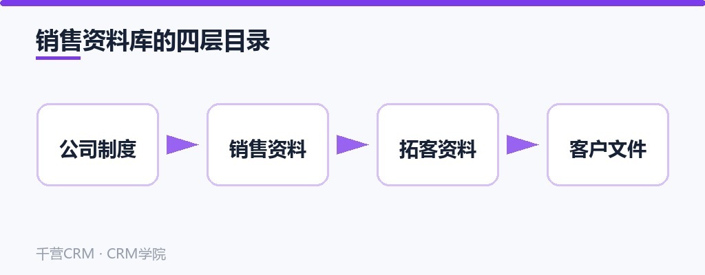 销售资料库的四层目录:公司制度→销售资料→拓客资料→客户文件