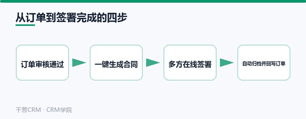 从订单到签署完成的四步:订单审核通过、一键生成合同、多方在线签署、自动归档并回写订单