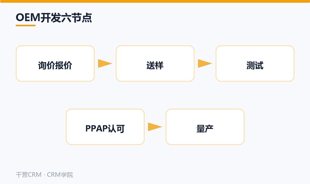 OEM开发六节点