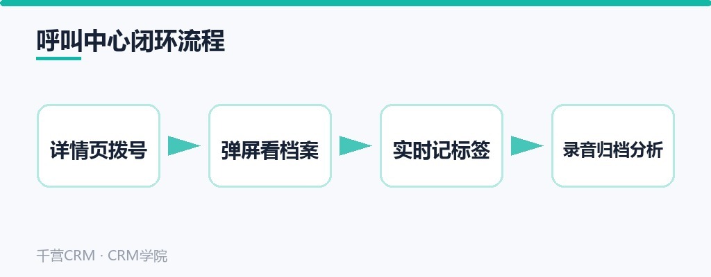 呼叫中心闭环流程
