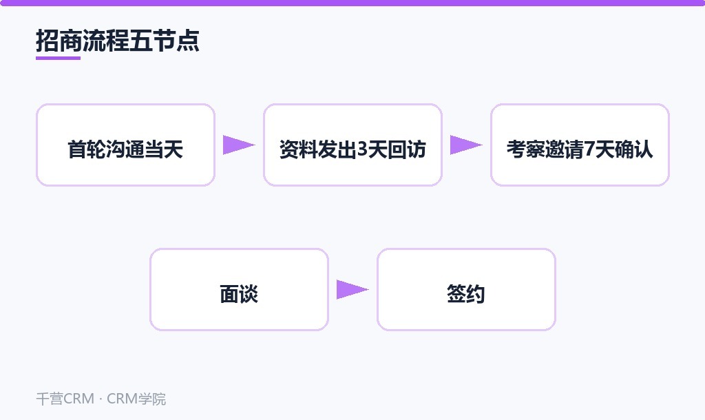 招商流程五节点
