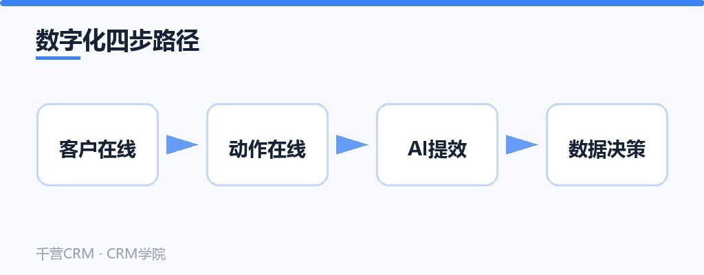 数字化四步路径