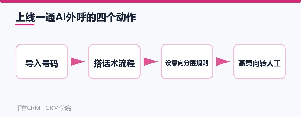 上线一通AI外呼的四个动作:导入号码→搭话术流程→设意向分层规则→高意向转人工