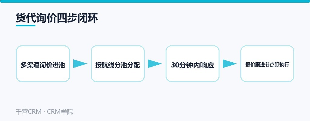 货代询价四步闭环