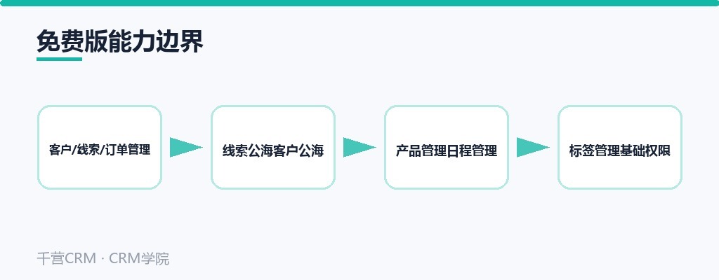 免费版能力边界