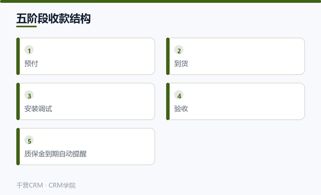 五阶段收款结构