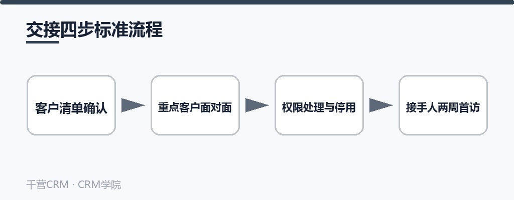 交接四步标准流程
