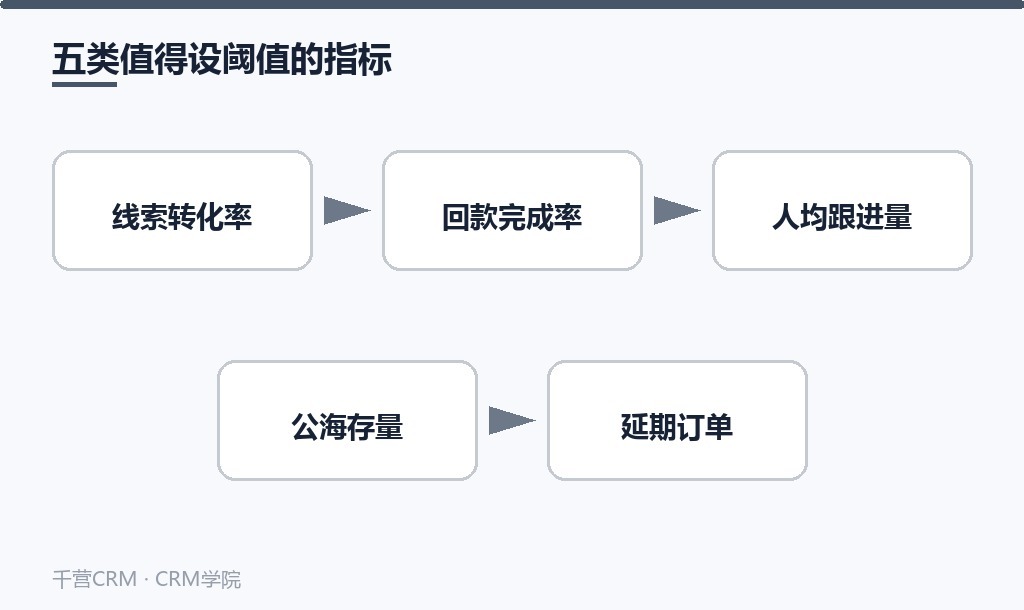 五类值得设阈值的指标