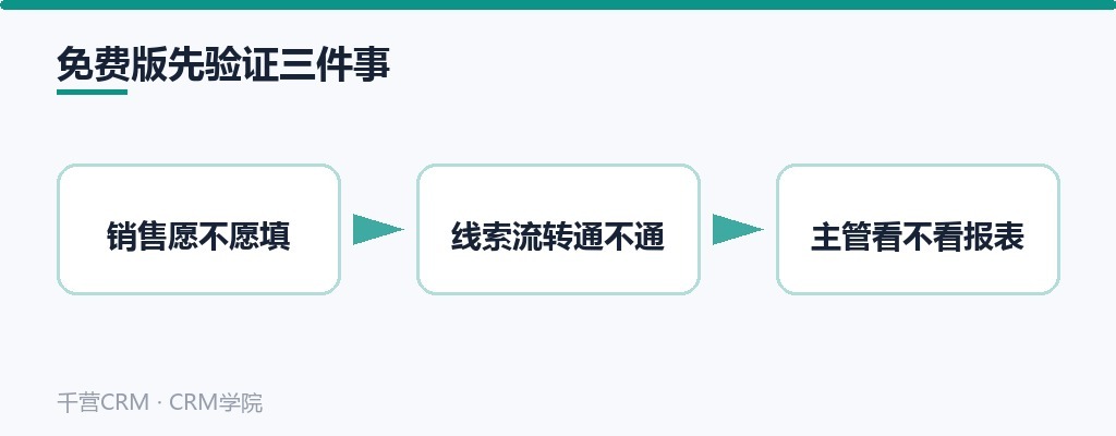 免费版先验证三件事:销售愿不愿填、线索流转通不通、主管看不看报表