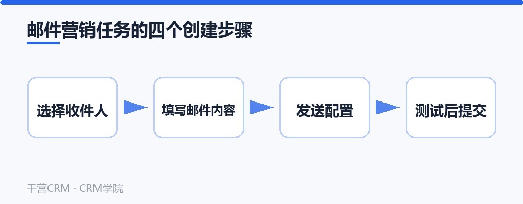 邮件营销任务四步:选择收件人→填写邮件内容→发送配置→测试后提交