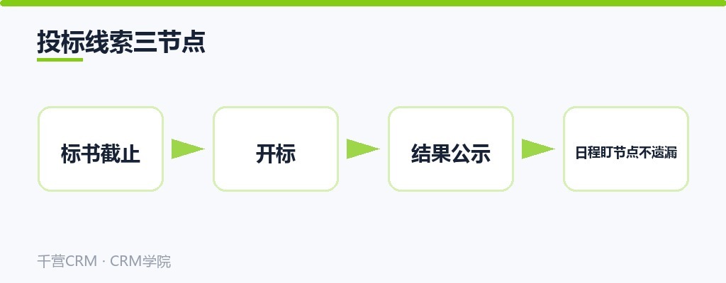 投标线索三节点