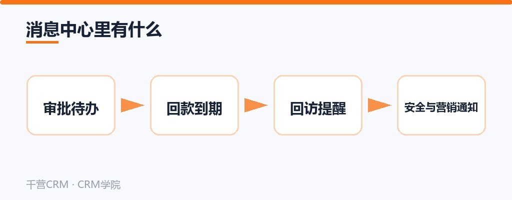 消息中心里有什么