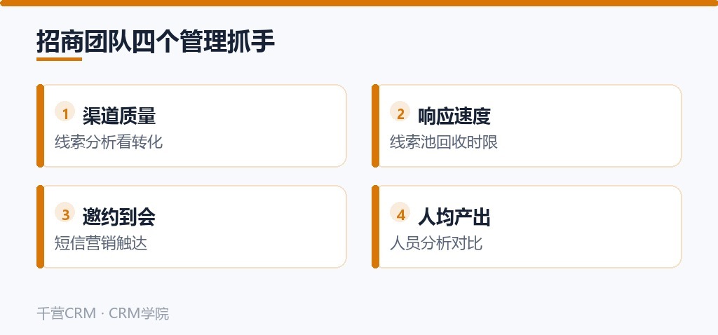 招商团队四个管理抓手:渠道质量、响应速度、邀约到会、人均产出