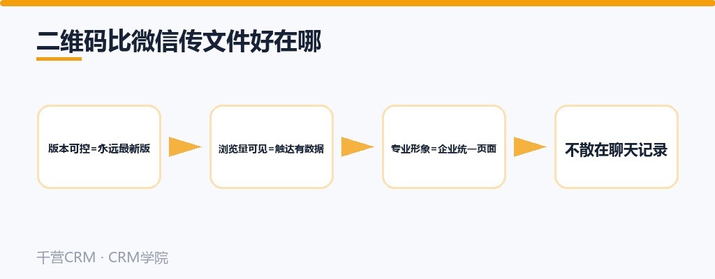 二维码比微信传文件好在哪