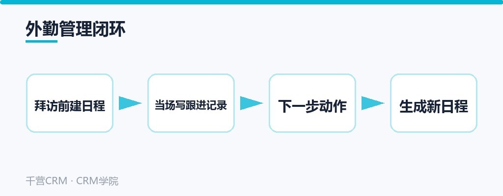 外勤管理闭环
