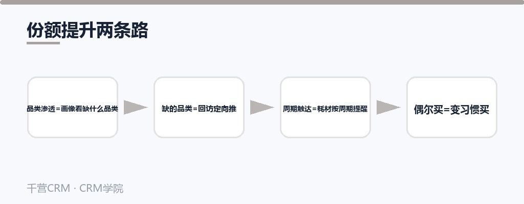 份额提升两条路