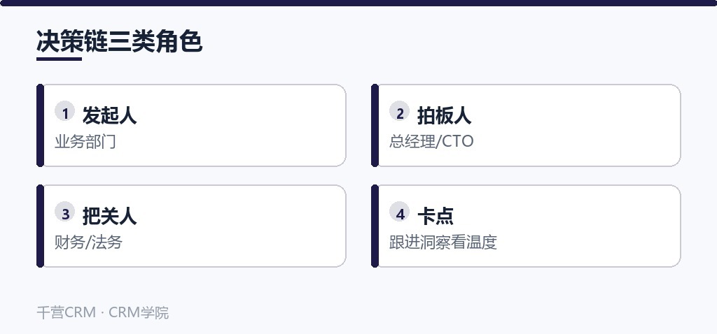 决策链三类角色