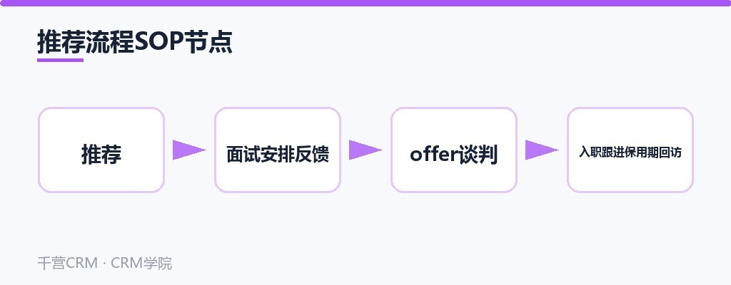 推荐流程SOP节点