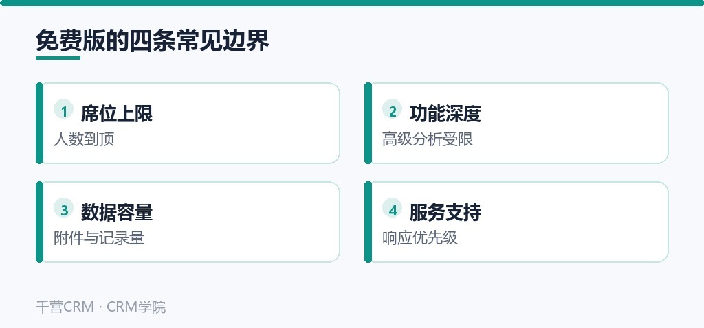 免费版的四条常见边界:席位上限、功能深度、数据容量、服务支持