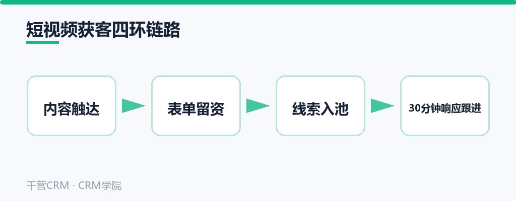 短视频获客四环链路