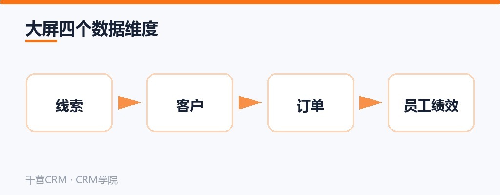 大屏四个数据维度
