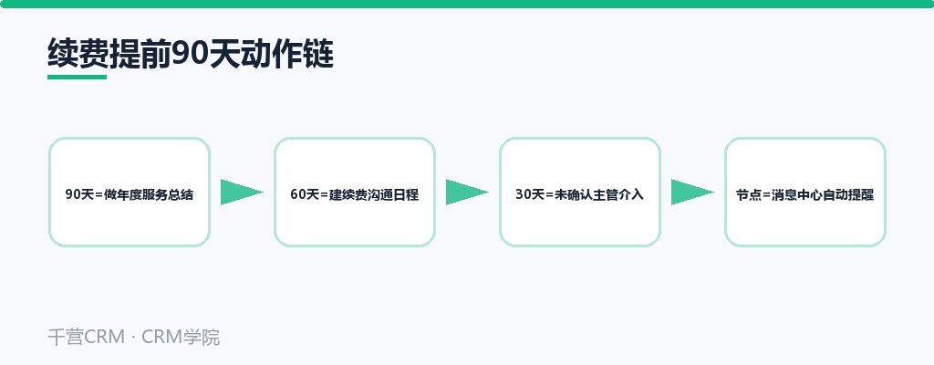 续费提前90天动作链